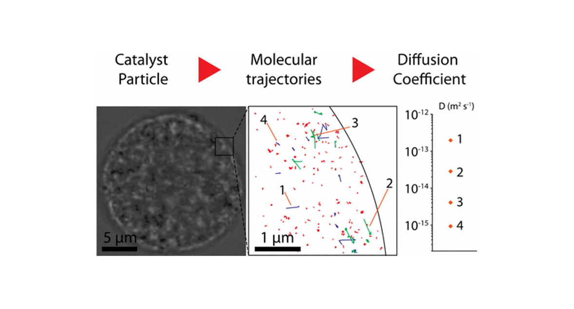 JACS publication on single molecule diffusion in FCC catalysts